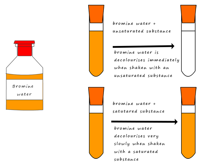Reactions of alkenes
